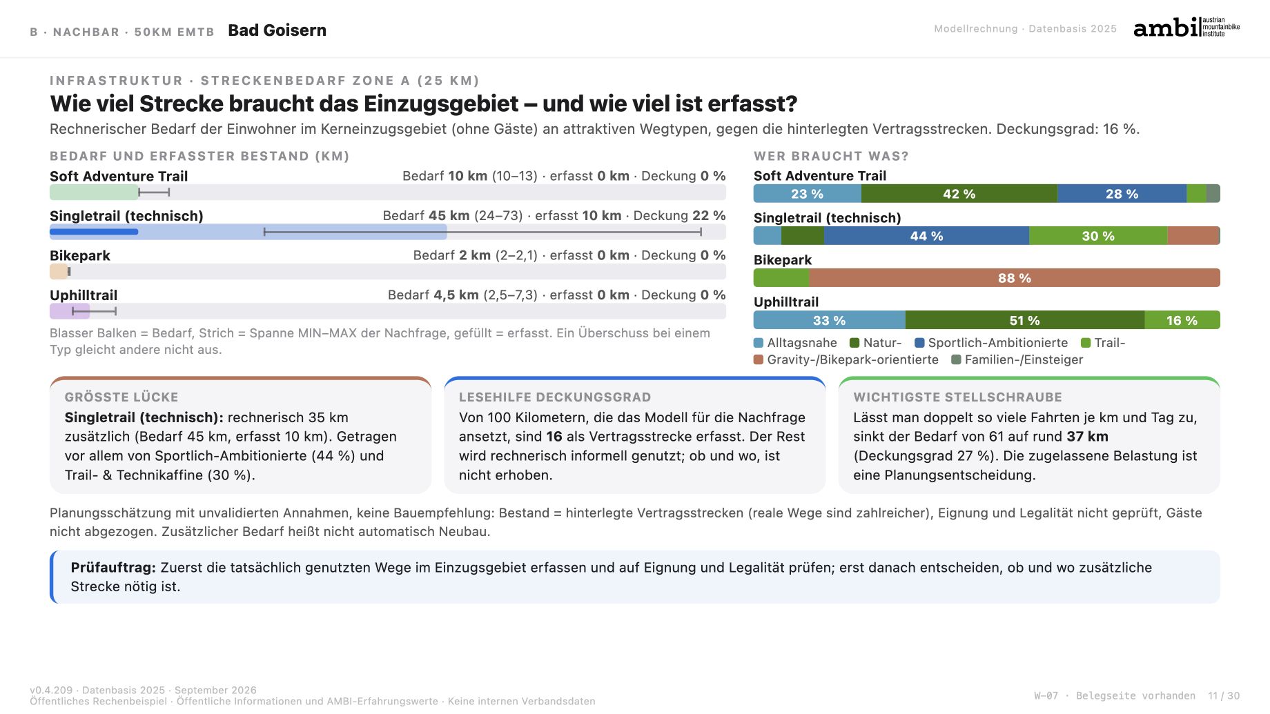 Bad Goisern: Modellierter Streckenbedarf und erfasster Bestand nach Wegtyp, mit Nutzergruppen, Annahmen und Prüfauftrag.